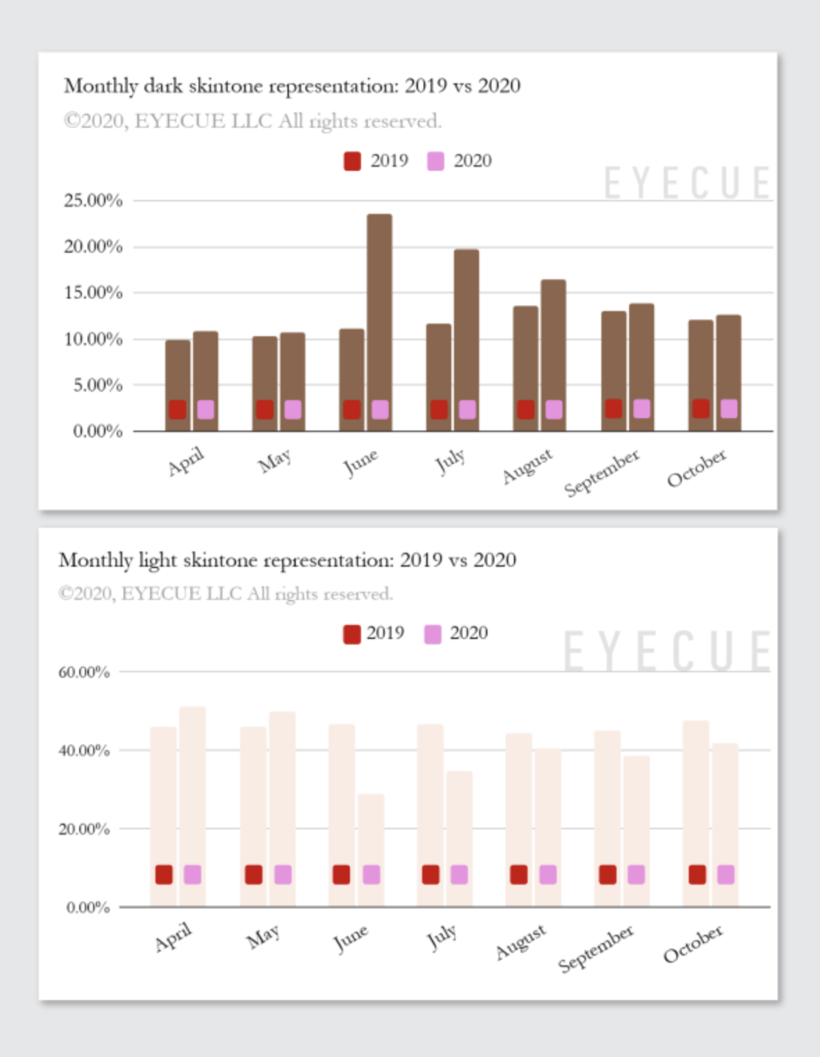 Chart showing darker skin tones in typically 10% of beauty images vs 50% for light skin tones.